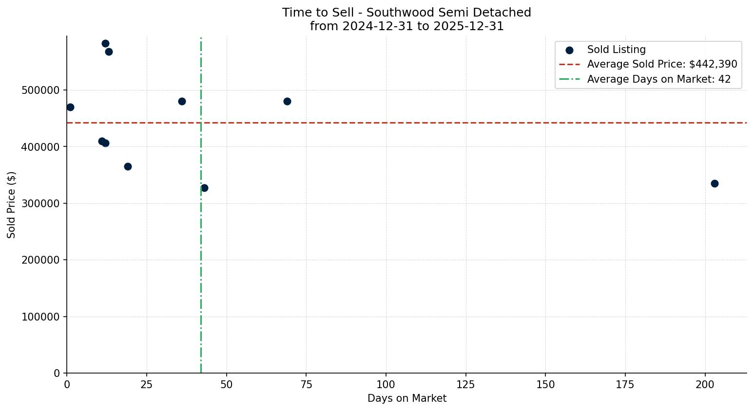 Southwood Semi Detached (Half Duplex) Time to Sell from 2024-12-31 to 2025-12-31