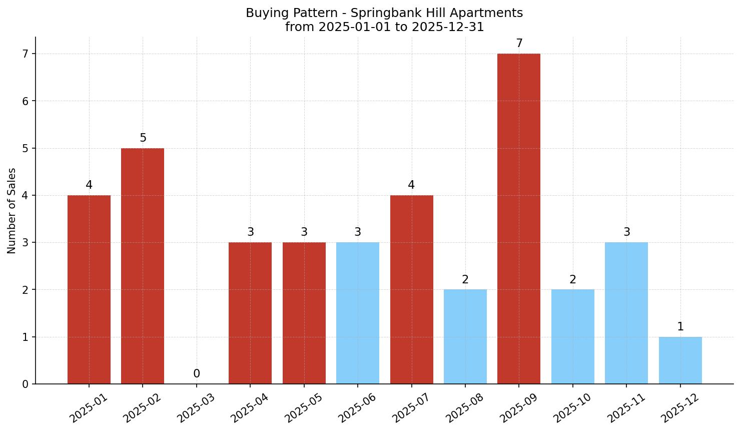 Springbank Hill Apartment Buying Pattern – last 12 months