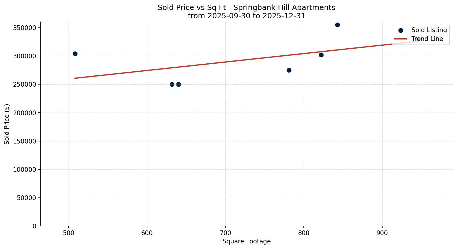 Springbank Hill Apartment Price vs. Square Footage – last 3 months