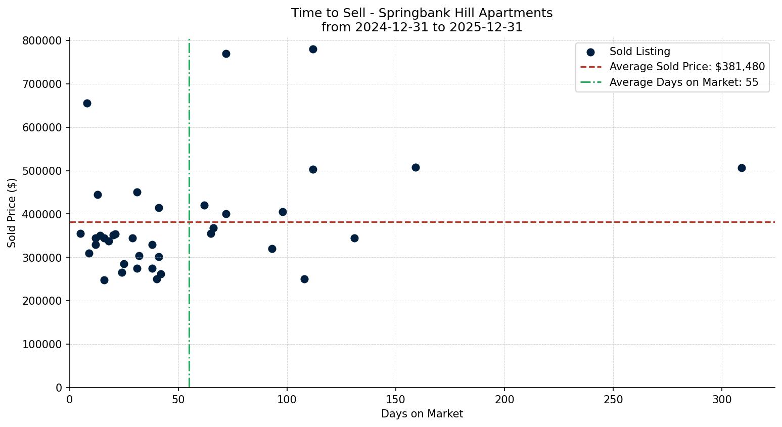 Springbank Hill Apartment Time to Sell from 2024-12-31 to 2025-12-31