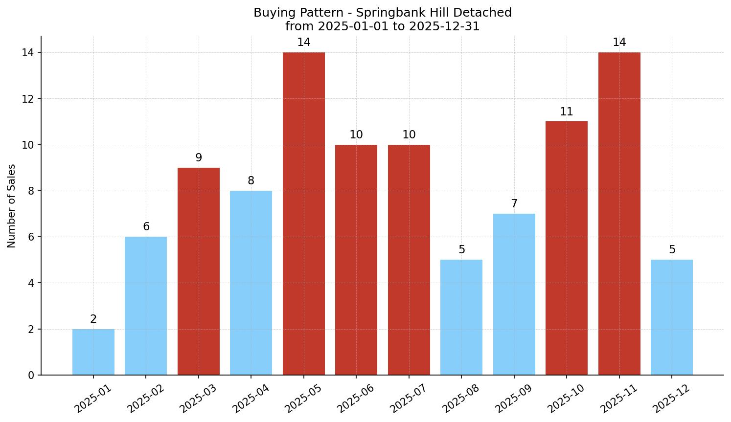Springbank Hill Detached Buying Pattern – last 12 months