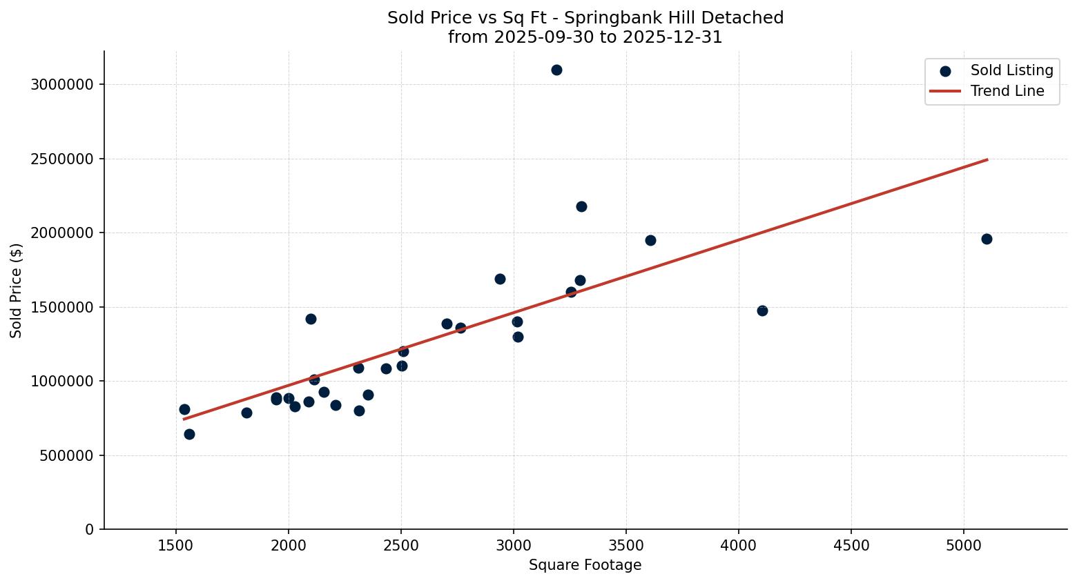 Springbank Hill Detached Price vs. Square Footage – last 3 months