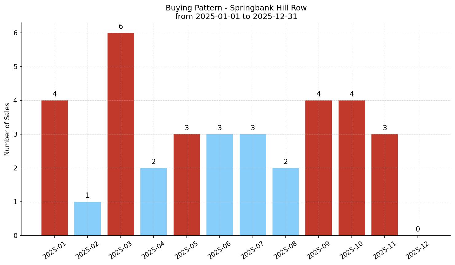 Springbank Hill Row/Townhouse Buying Pattern – last 12 months