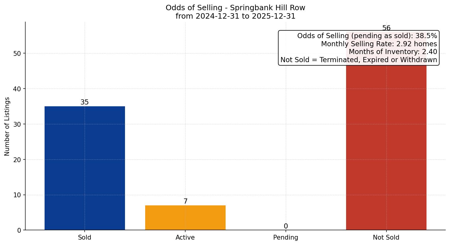 Springbank Hill Row/Townhouse Odds of Selling – last 12 months