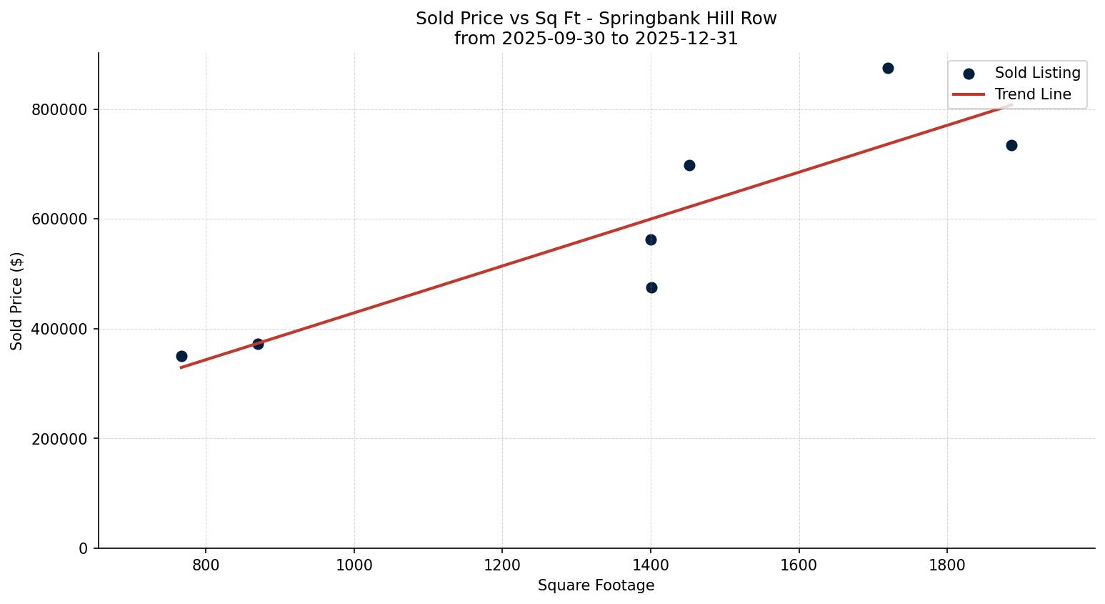 Springbank Hill Row/Townhouse Price vs. Square Footage – last 3 months