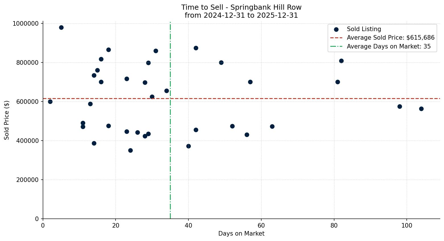 Springbank Hill Row/Townhouse Time to Sell from 2024-12-31 to 2025-12-31