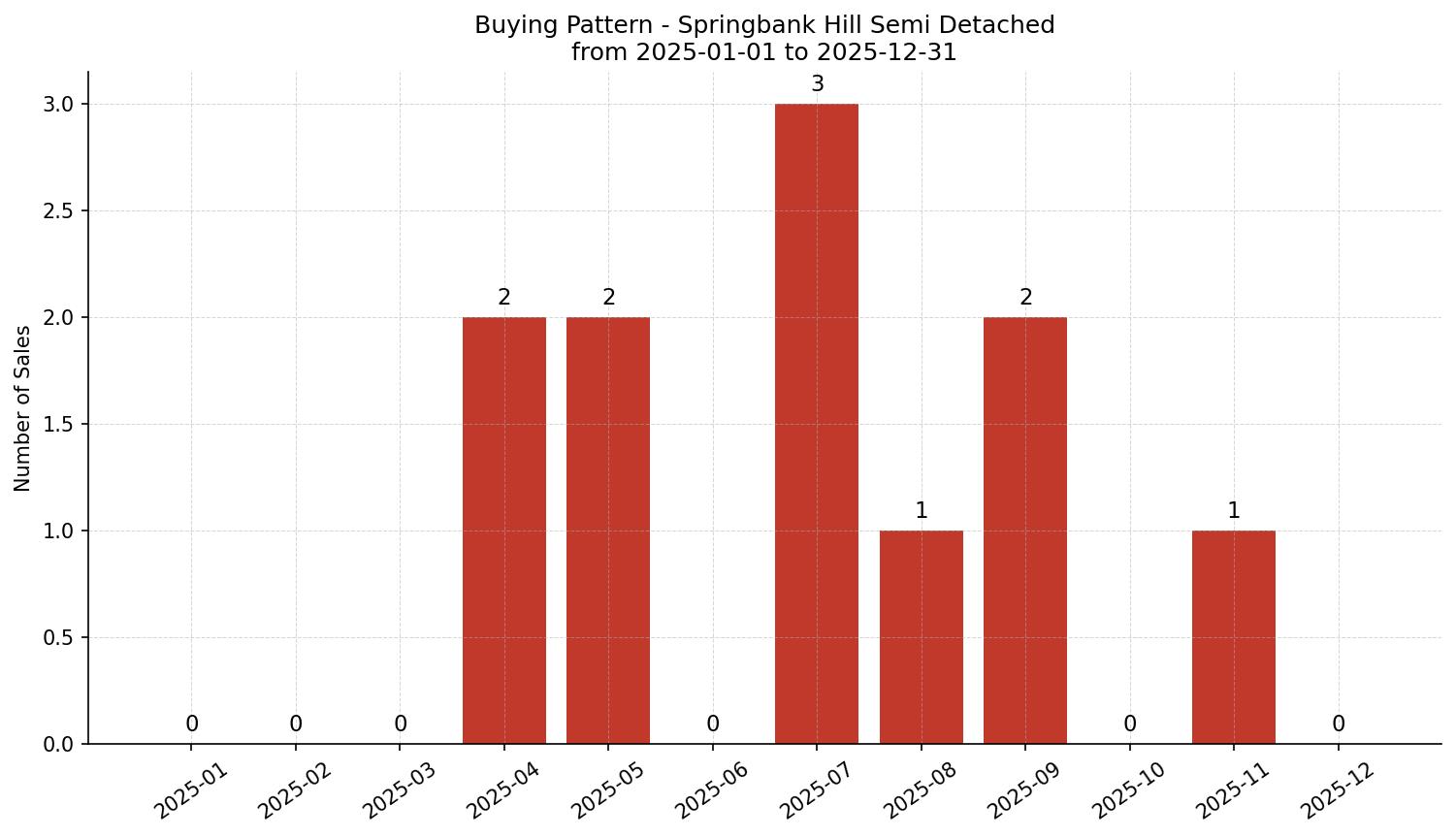 Springbank Hill Semi Detached (Half Duplex) Buying Pattern – last 12 months