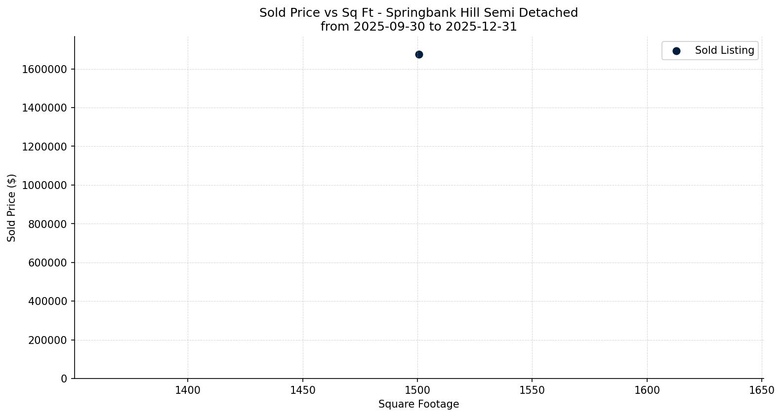 Springbank Hill Semi Detached (Half Duplex) Price vs. Square Footage – last 3 months
