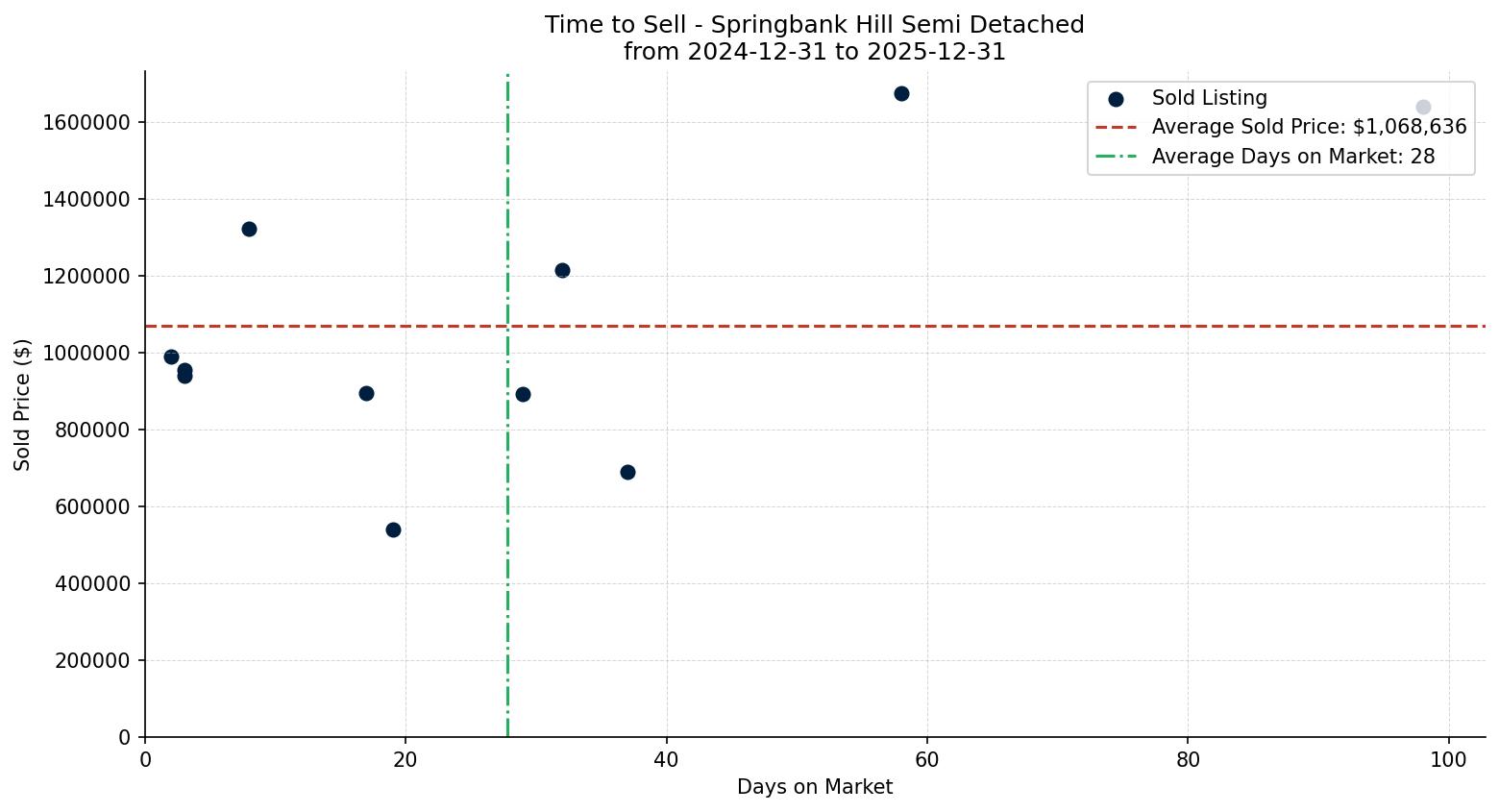 Springbank Hill Semi Detached (Half Duplex) Time to Sell from 2024-12-31 to 2025-12-31
