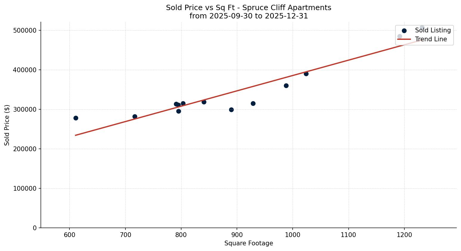 Spruce Cliff Apartment Price vs. Square Footage – last 3 months