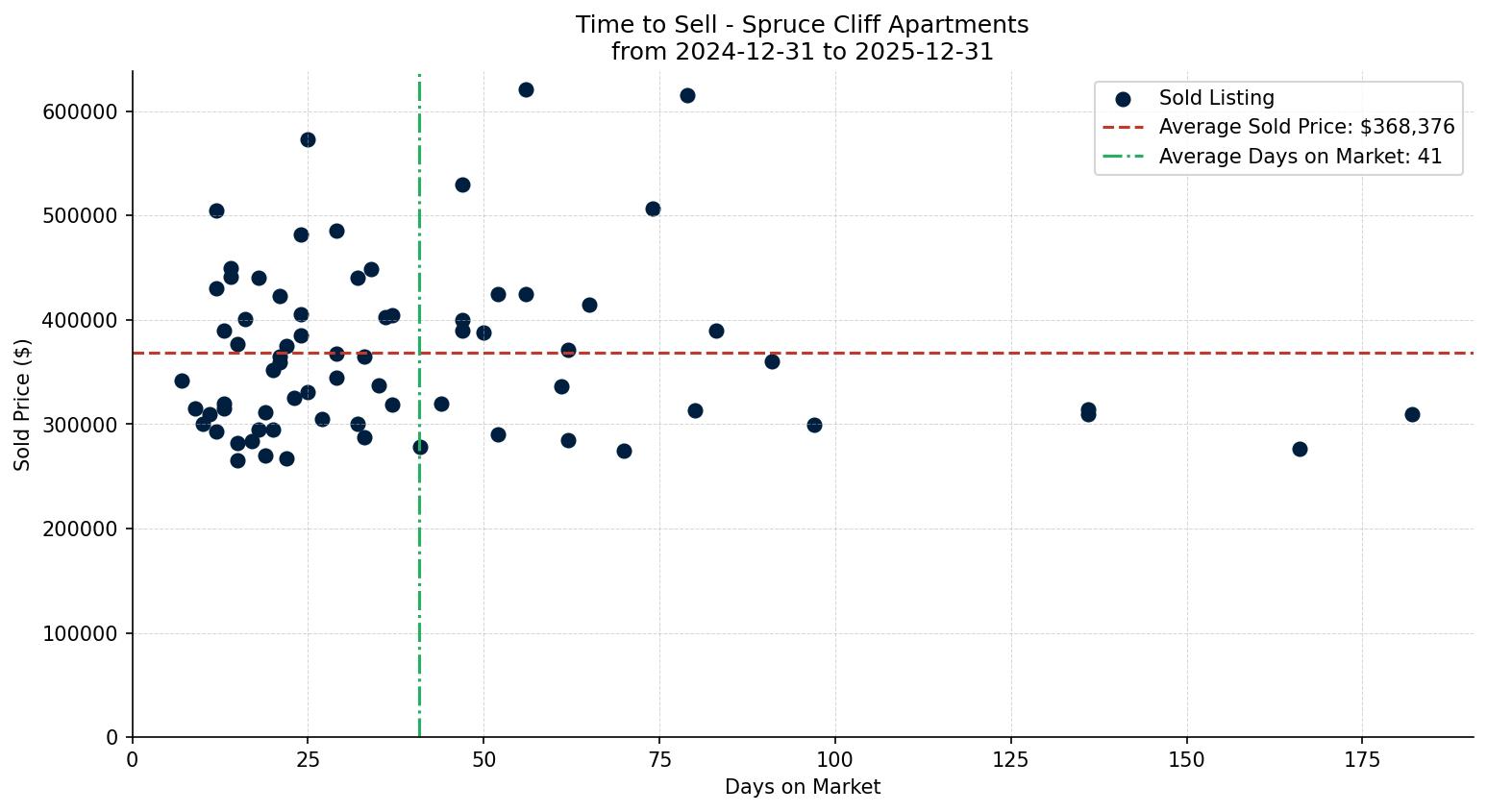 Spruce Cliff Apartment Time to Sell from 2024-12-31 to 2025-12-31