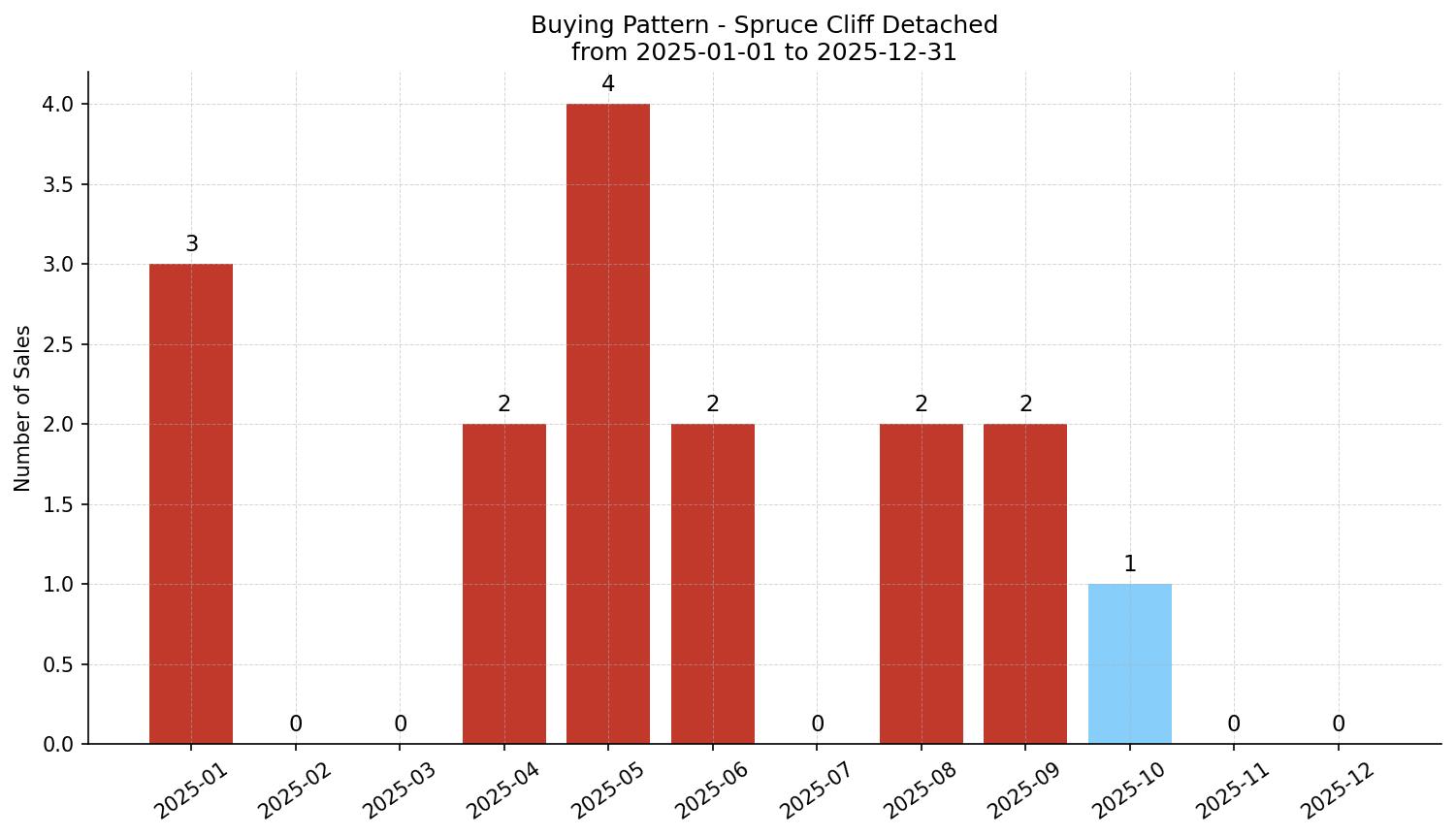 Spruce Cliff Detached Buying Pattern – last 12 months