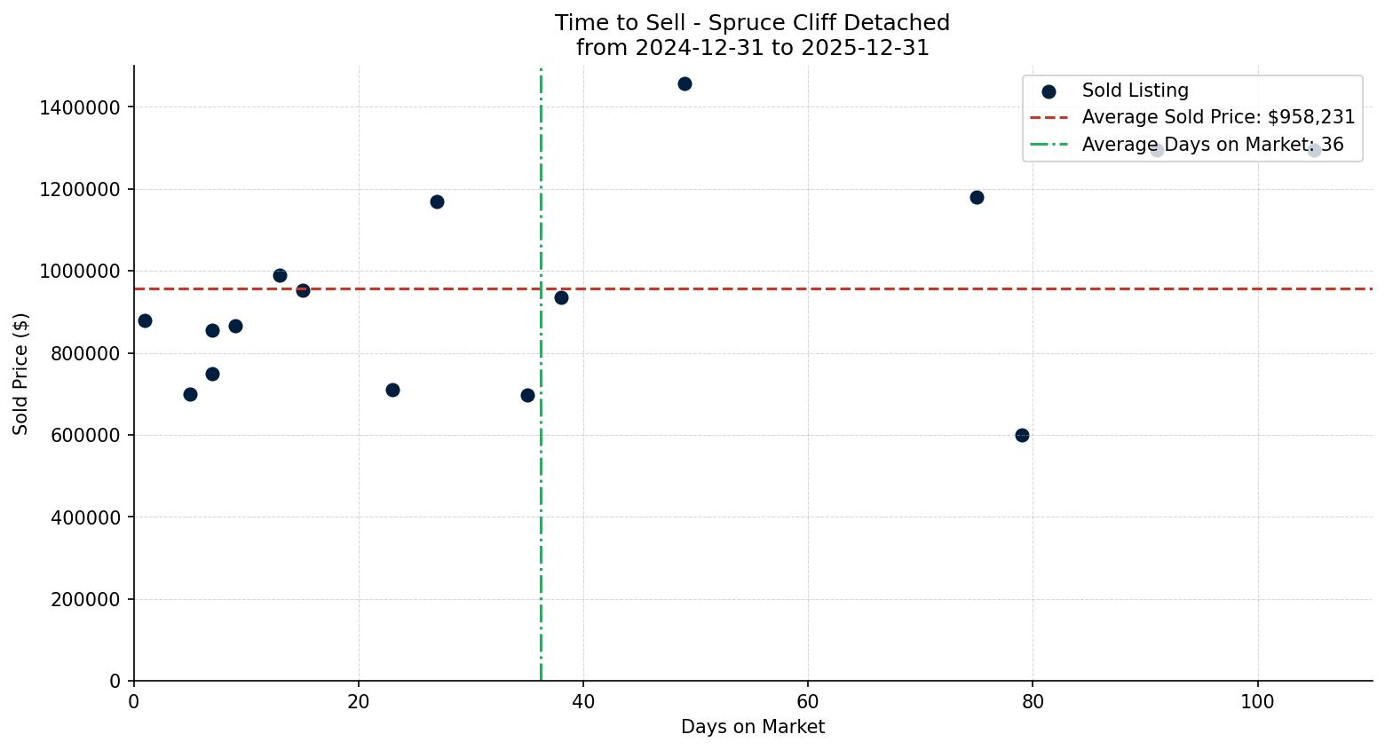 Spruce Cliff Detached Time to Sell from 2024-12-31 to 2025-12-31