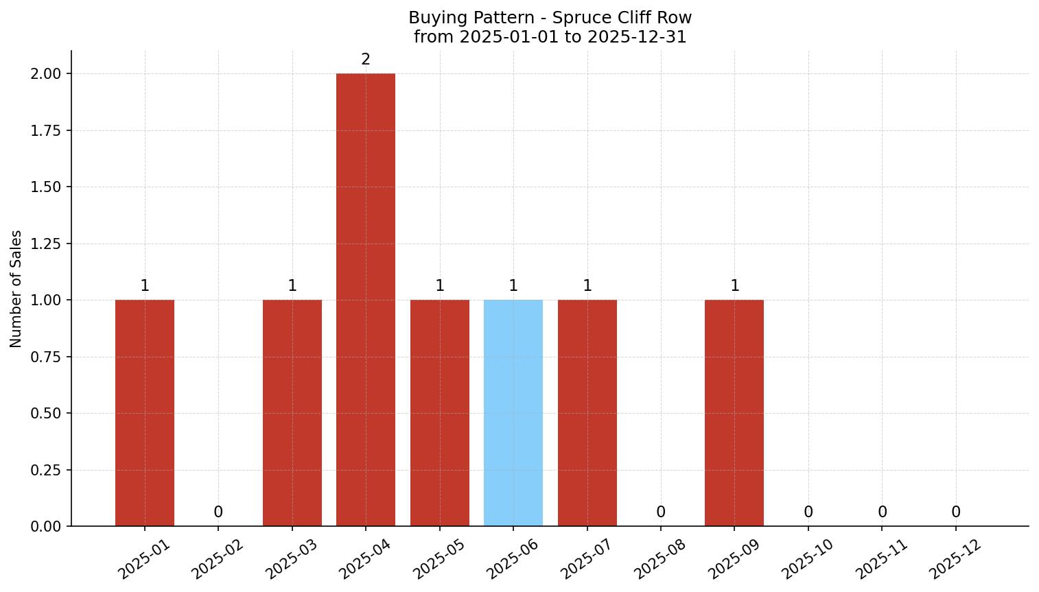 Spruce Cliff Row/Townhouse Buying Pattern – last 12 months