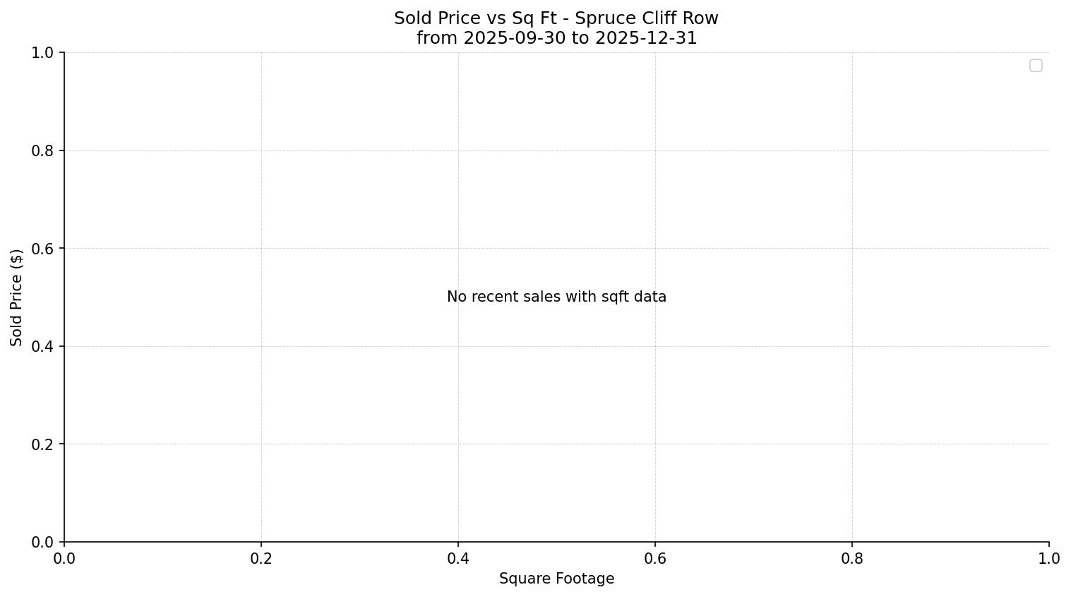 Spruce Cliff Row/Townhouse Price vs. Square Footage – last 3 months