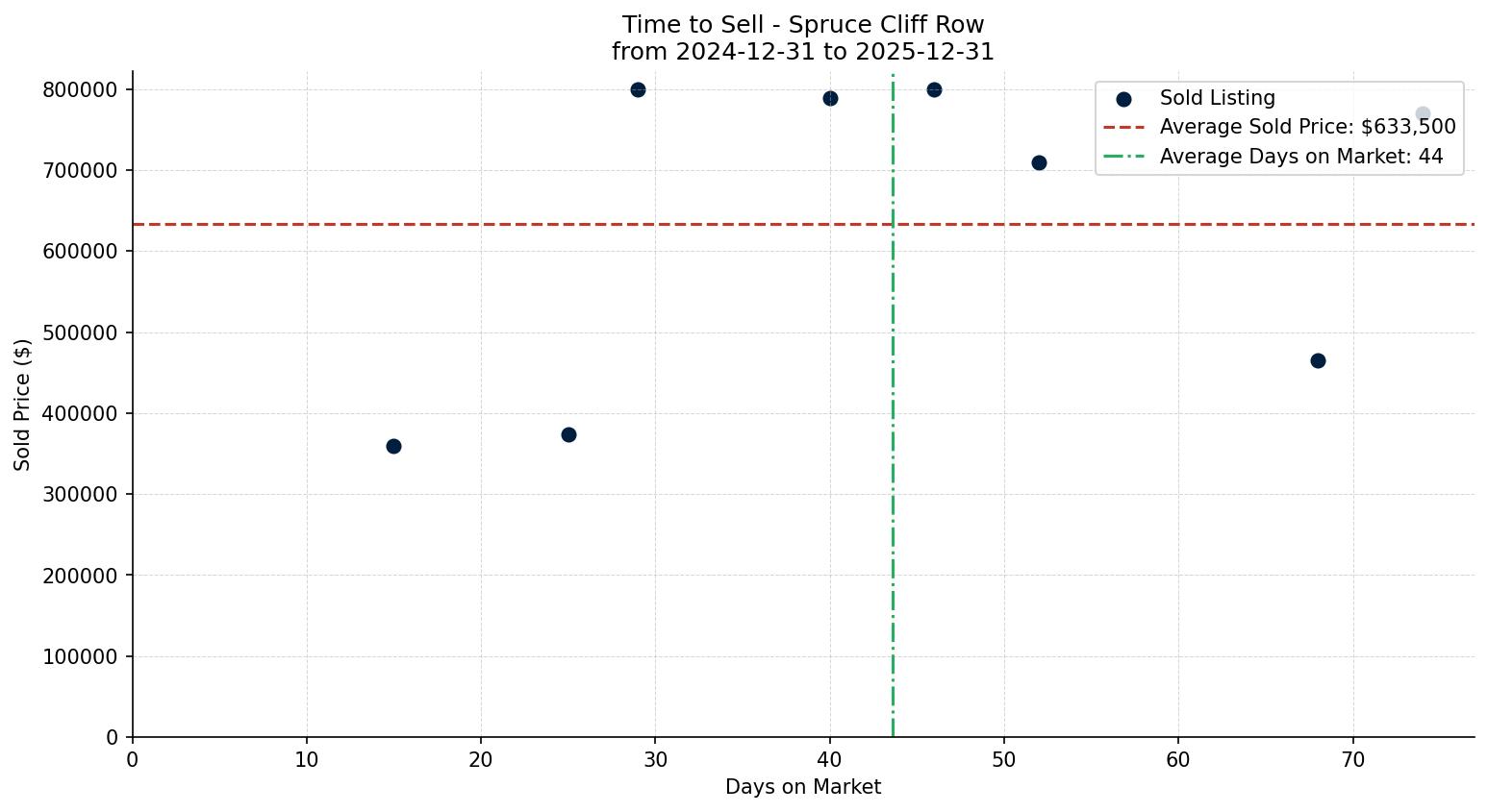 Spruce Cliff Row/Townhouse Time to Sell from 2024-12-31 to 2025-12-31