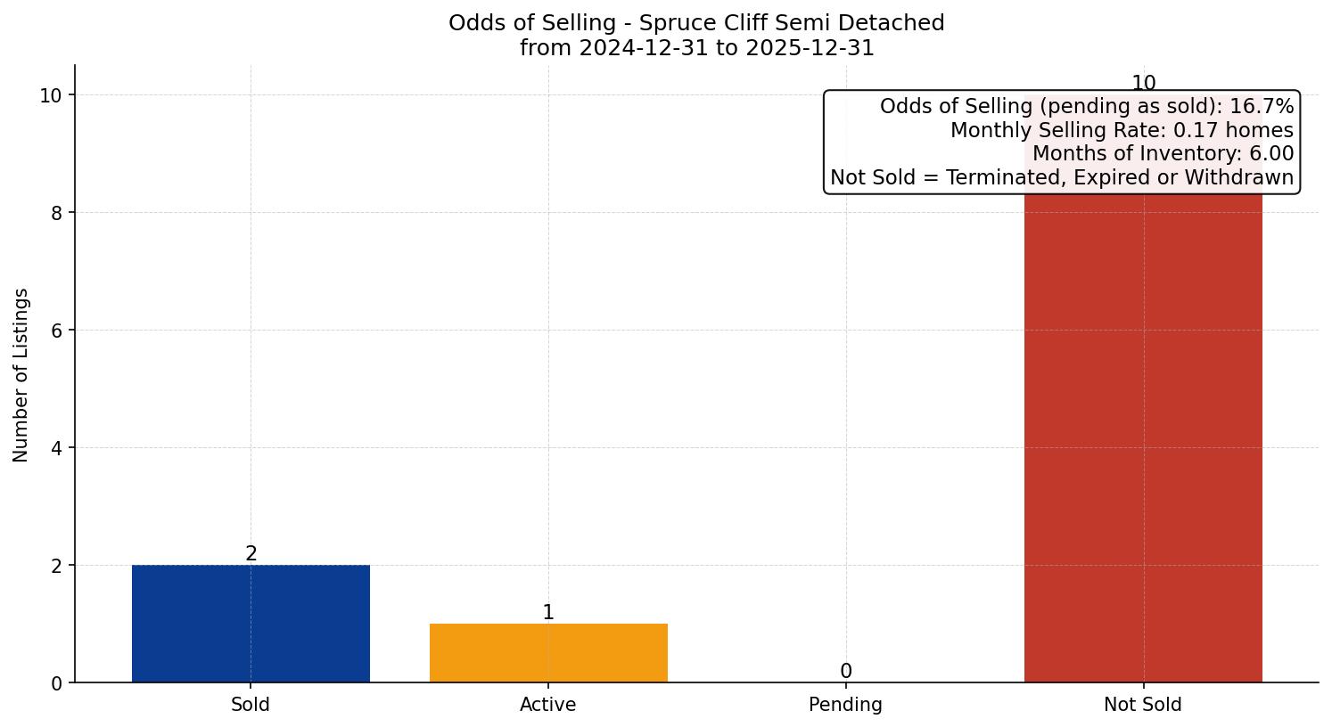 Spruce Cliff Semi Detached (Half Duplex) Odds of Selling – last 12 months