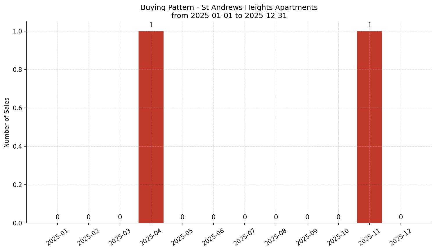 St Andrews Heights Apartment Buying Pattern – last 12 months