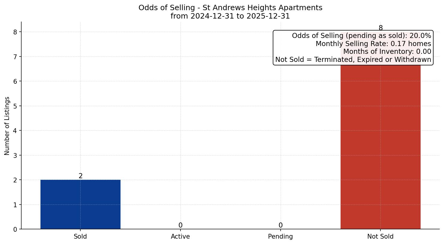 St Andrews Heights Apartment Odds of Selling – last 12 months