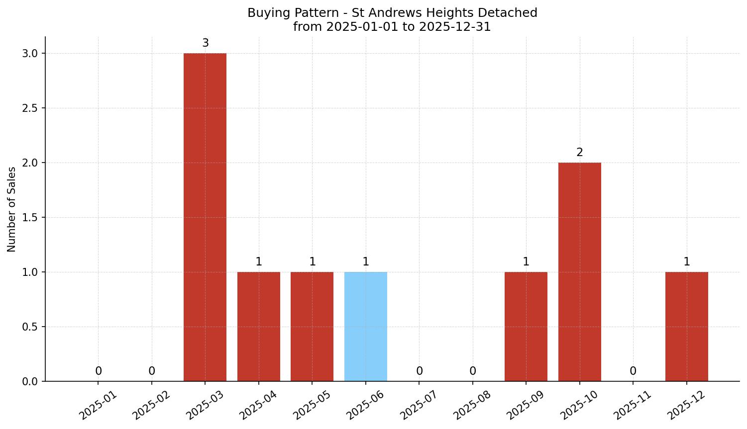 St Andrews Heights Detached Buying Pattern – last 12 months
