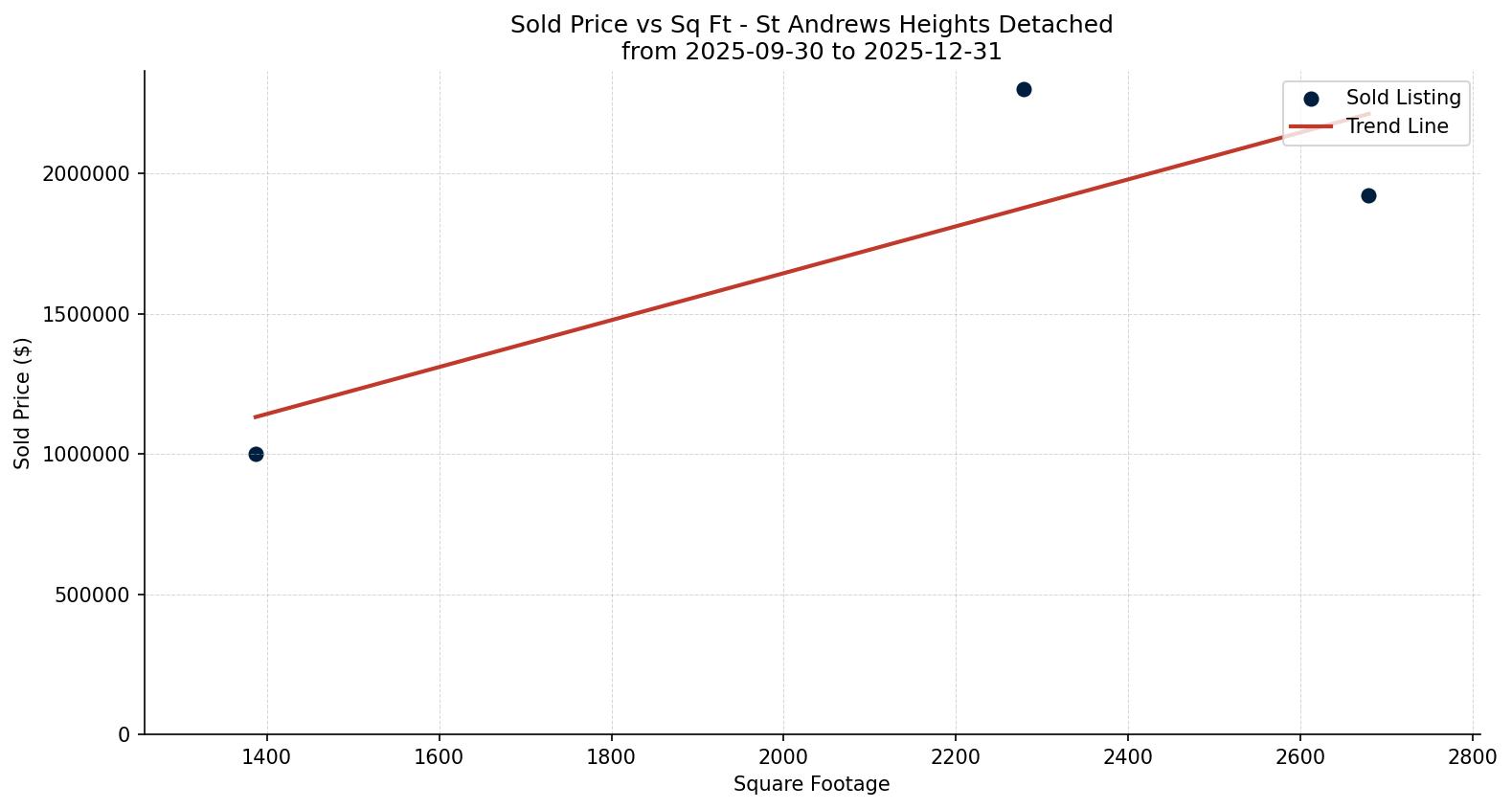 St Andrews Heights Detached Price vs. Square Footage – last 3 months