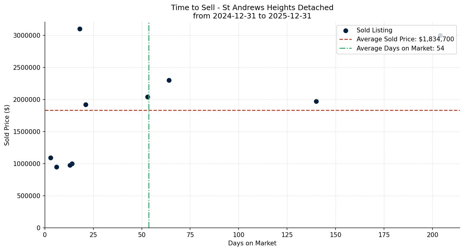 St Andrews Heights Detached Time to Sell from 2024-12-31 to 2025-12-31