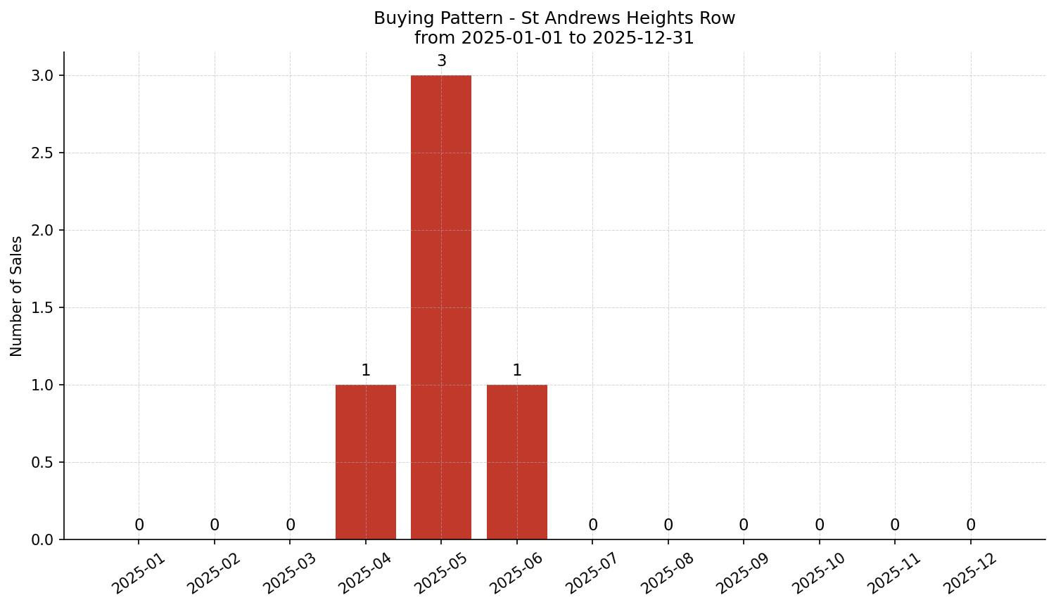 St Andrews Heights Row/Townhouse Buying Pattern – last 12 months