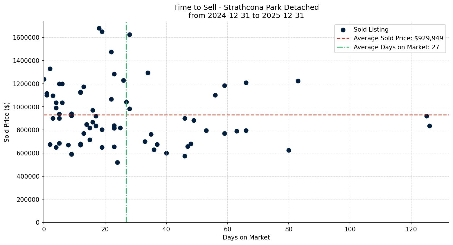 Strathcona Park Detached Time to Sell from 2024-12-31 to 2025-12-31