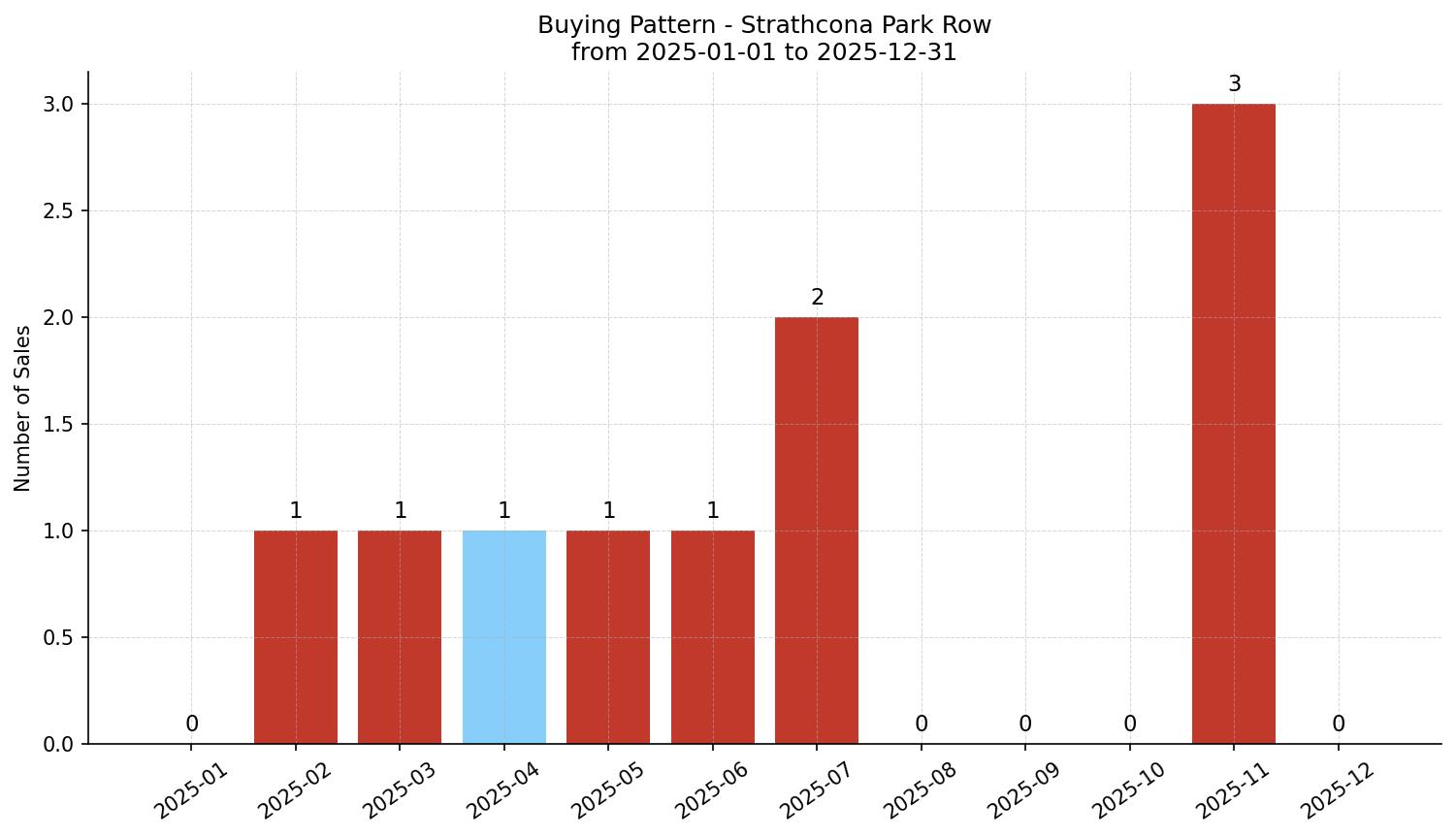 Strathcona Park Row/Townhouse Buying Pattern – last 12 months