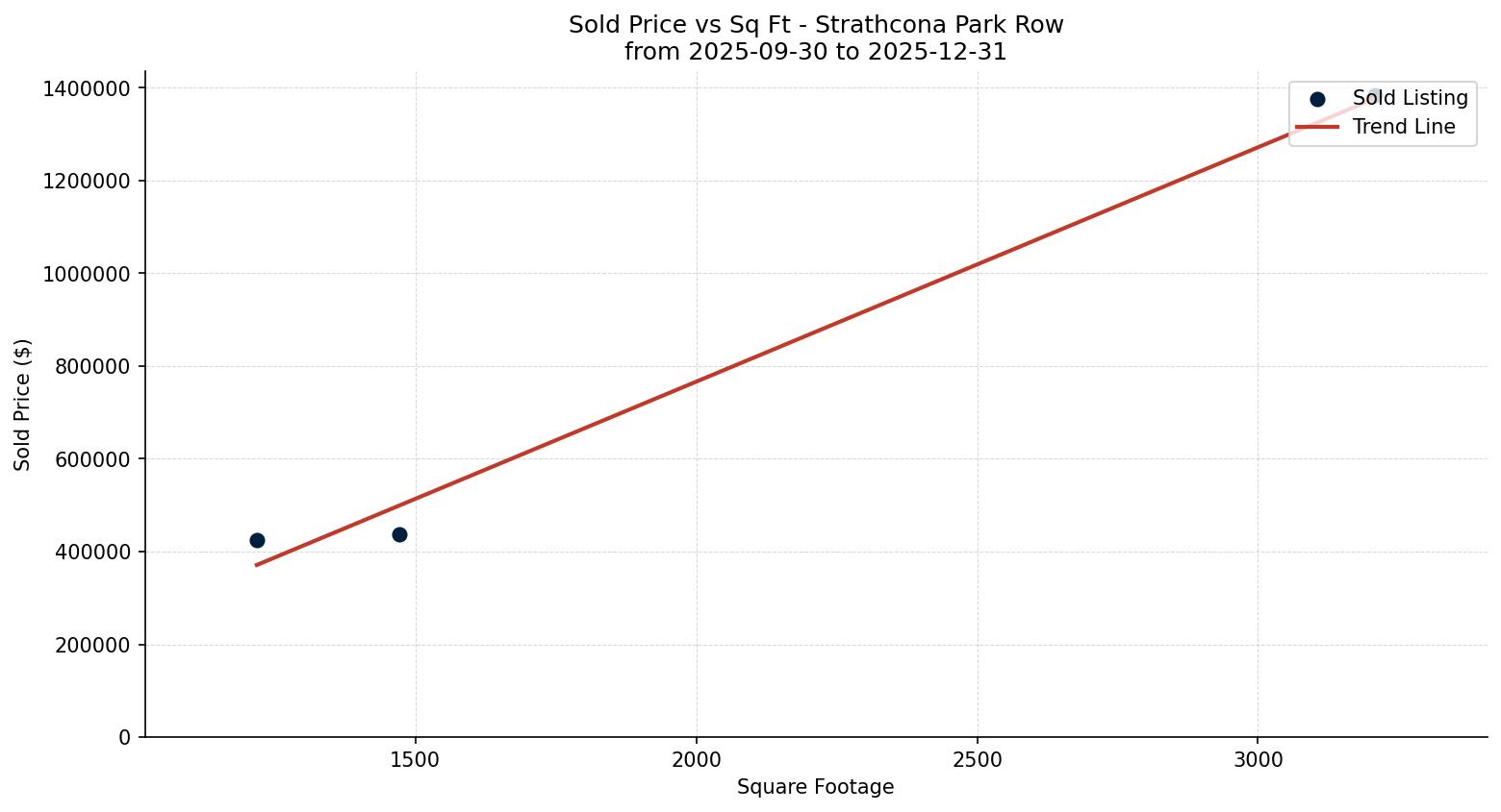 Strathcona Park Row/Townhouse Price vs. Square Footage – last 3 months