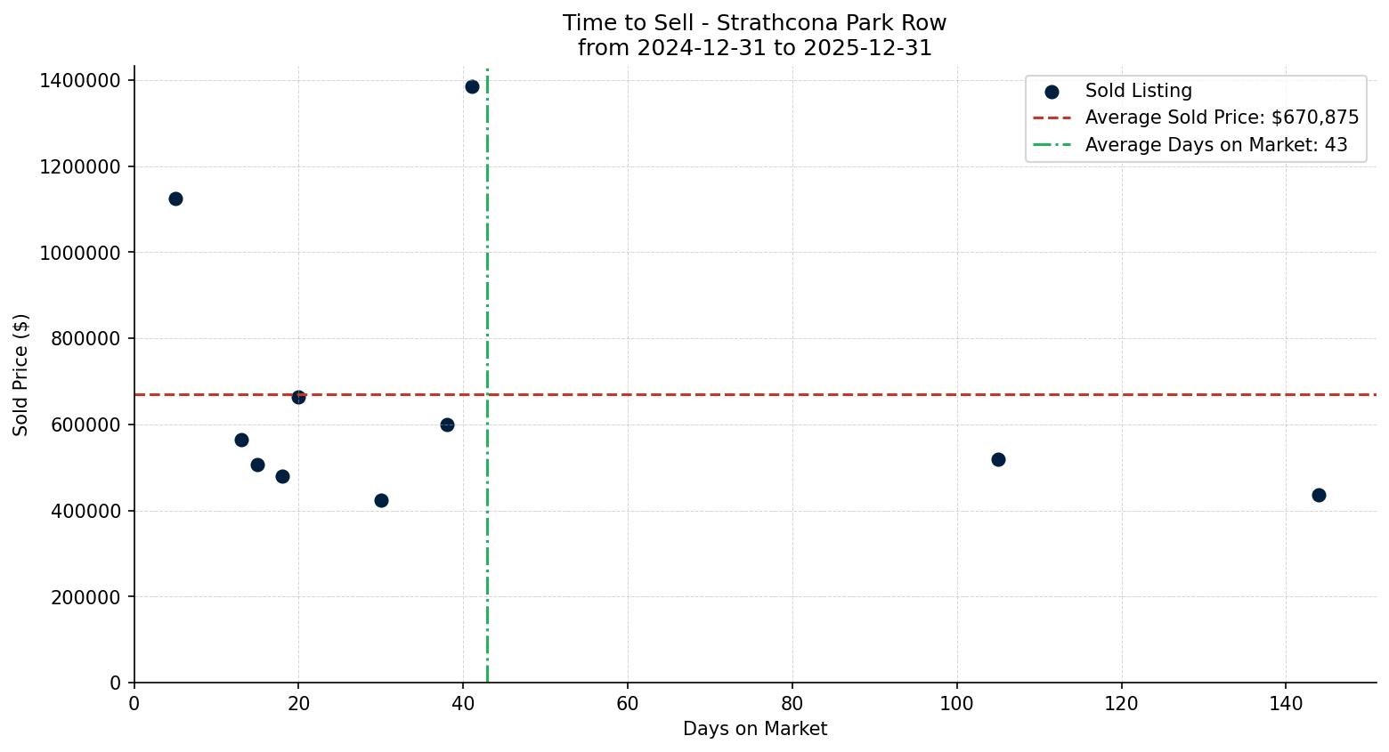 Strathcona Park Row/Townhouse Time to Sell from 2024-12-31 to 2025-12-31