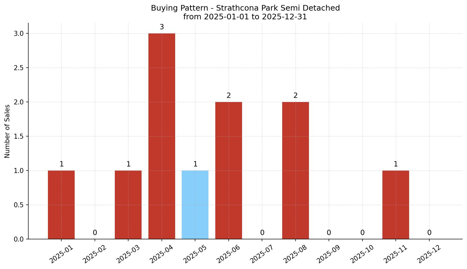 Strathcona Park Semi Detached (Half Duplex) Buying Pattern – last 12 months