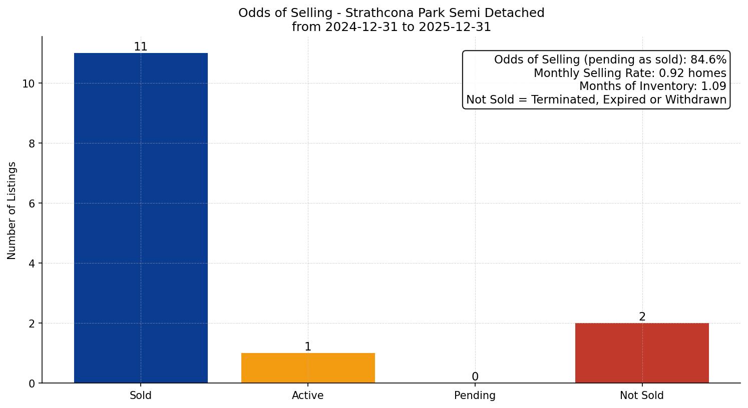 Strathcona Park Semi Detached (Half Duplex) Odds of Selling – last 12 months