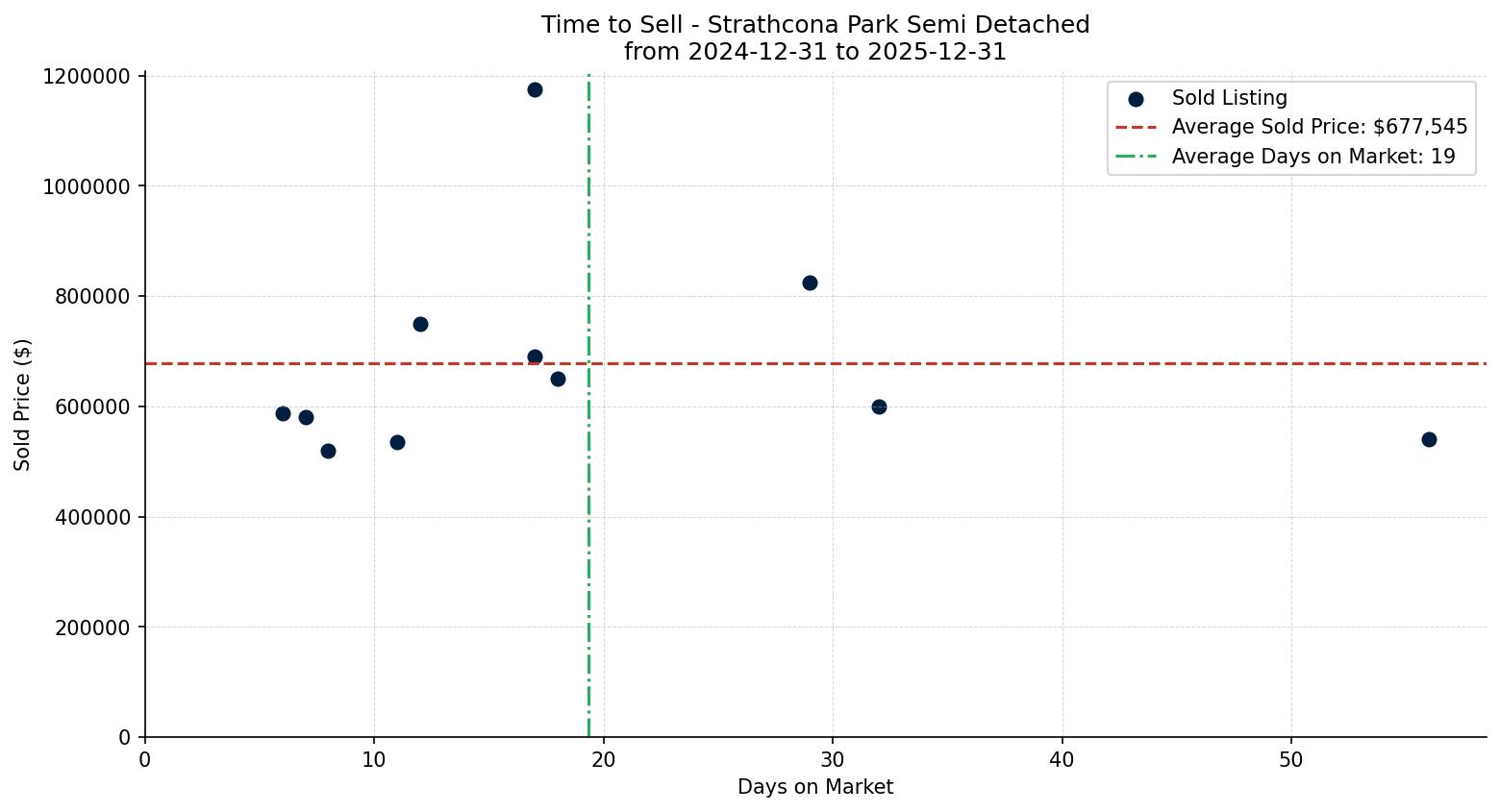Strathcona Park Semi Detached (Half Duplex) Time to Sell from 2024-12-31 to 2025-12-31
