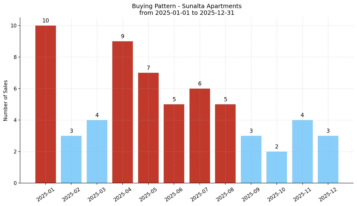Sunalta Apartment Buying Pattern – last 12 months