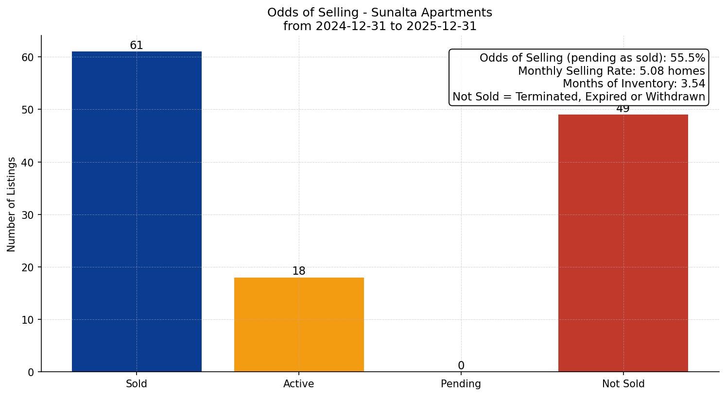 Sunalta Apartment Odds of Selling – last 12 months