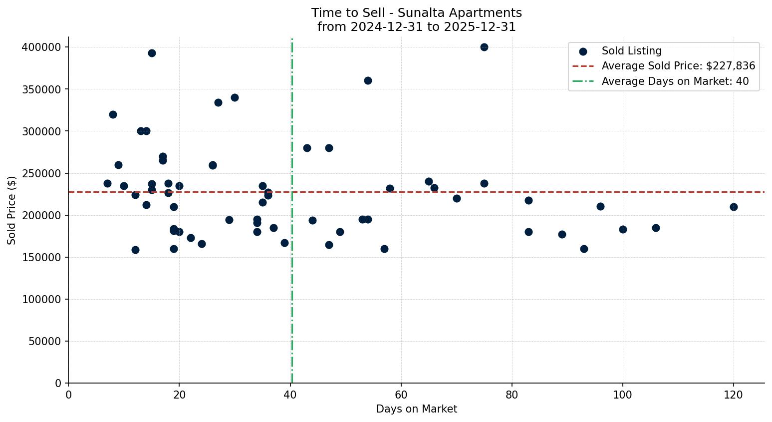 Sunalta Apartment Time to Sell from 2024-12-31 to 2025-12-31
