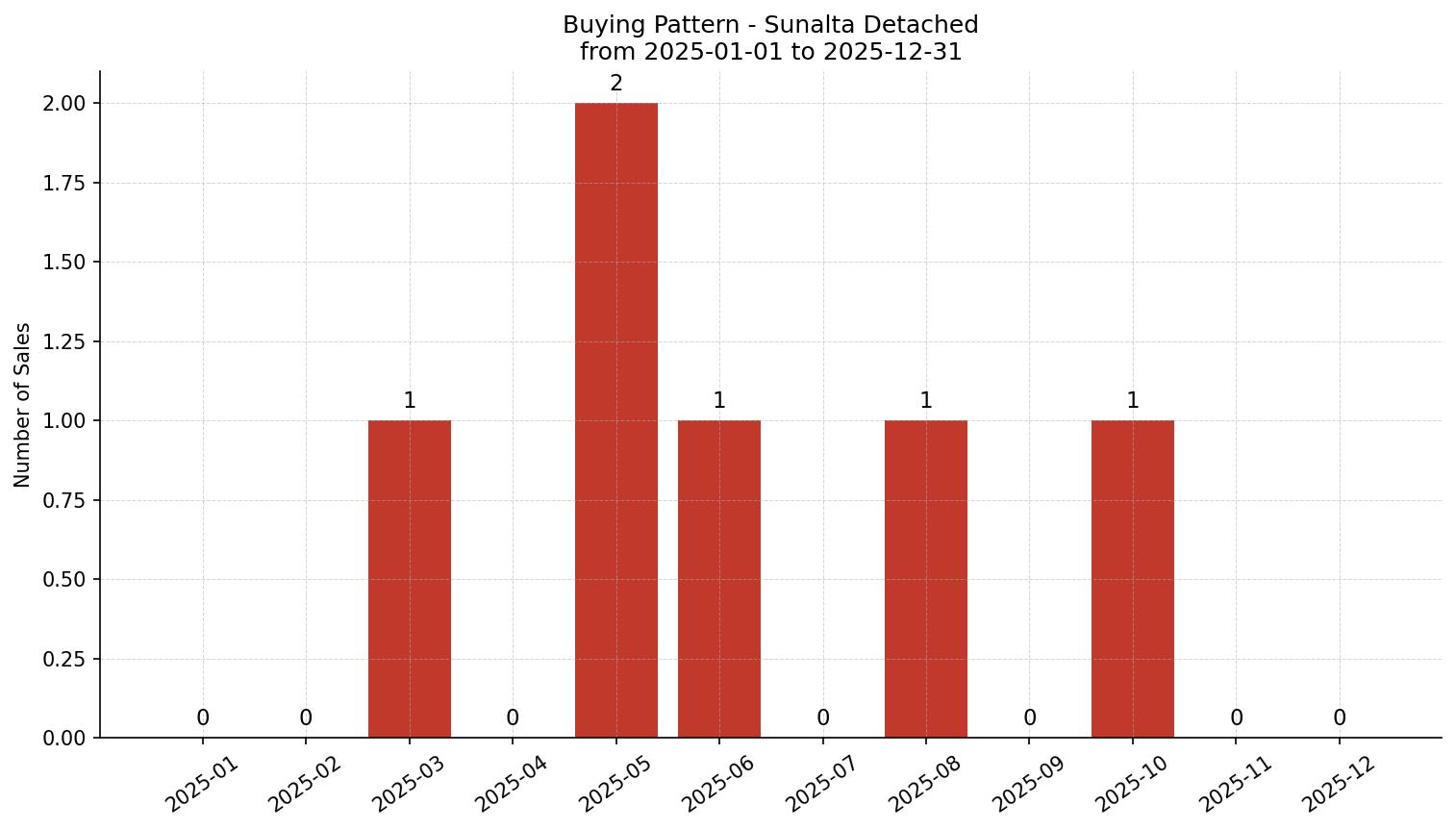 Sunalta Detached Buying Pattern – last 12 months