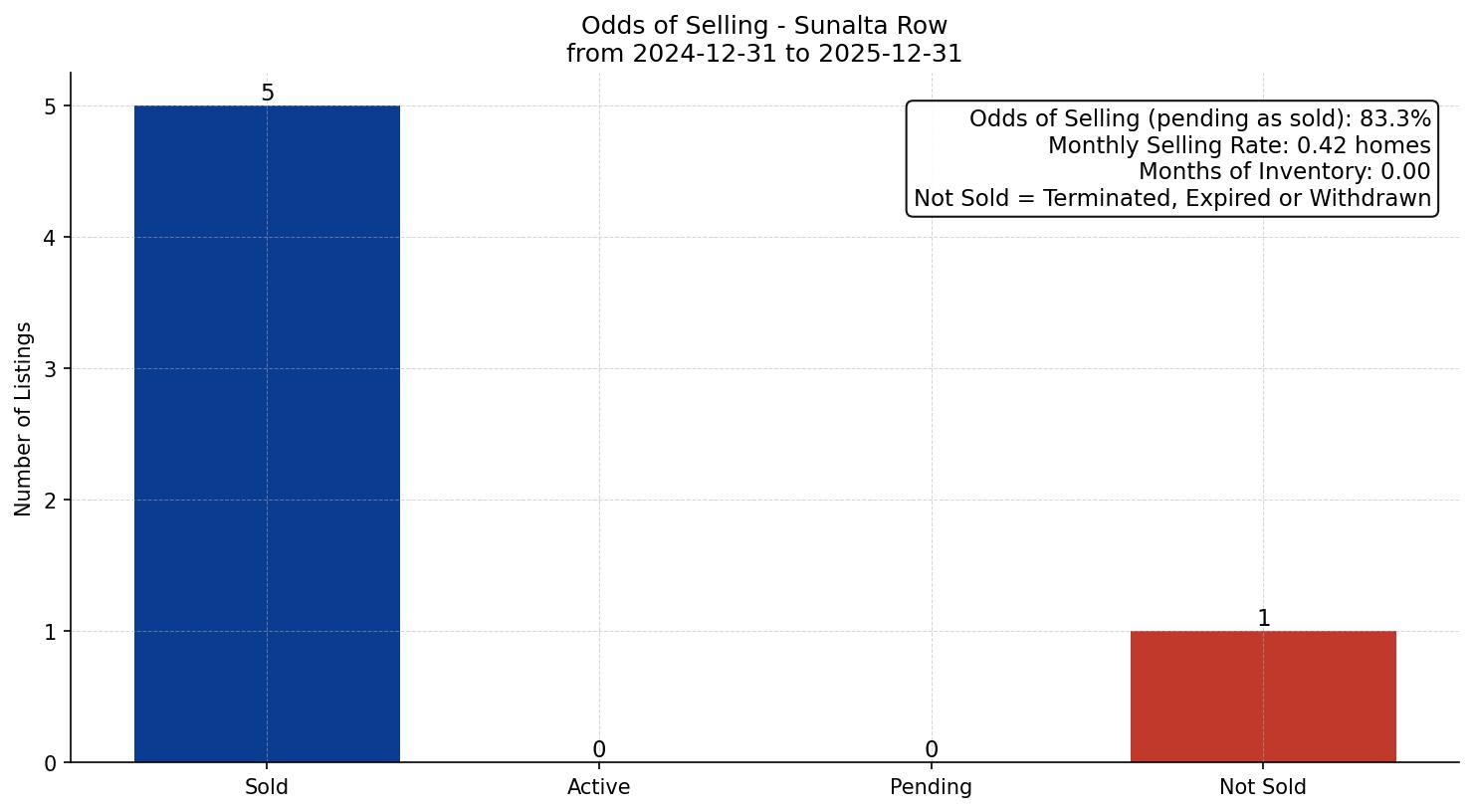 Sunalta Row/Townhouse Odds of Selling – last 12 months