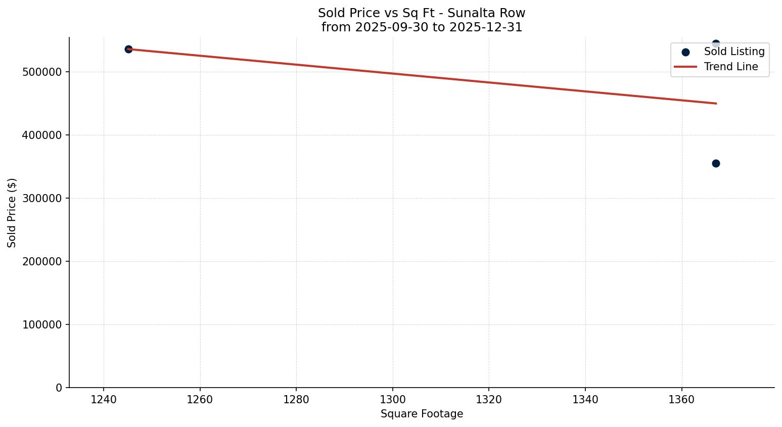 Sunalta Row/Townhouse Price vs. Square Footage – last 3 months