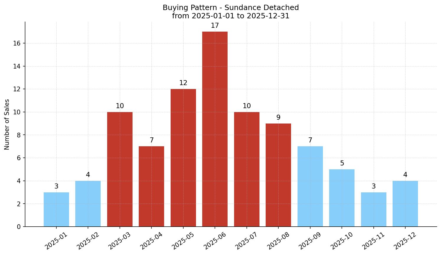 Sundance Detached Buying Pattern – last 12 months