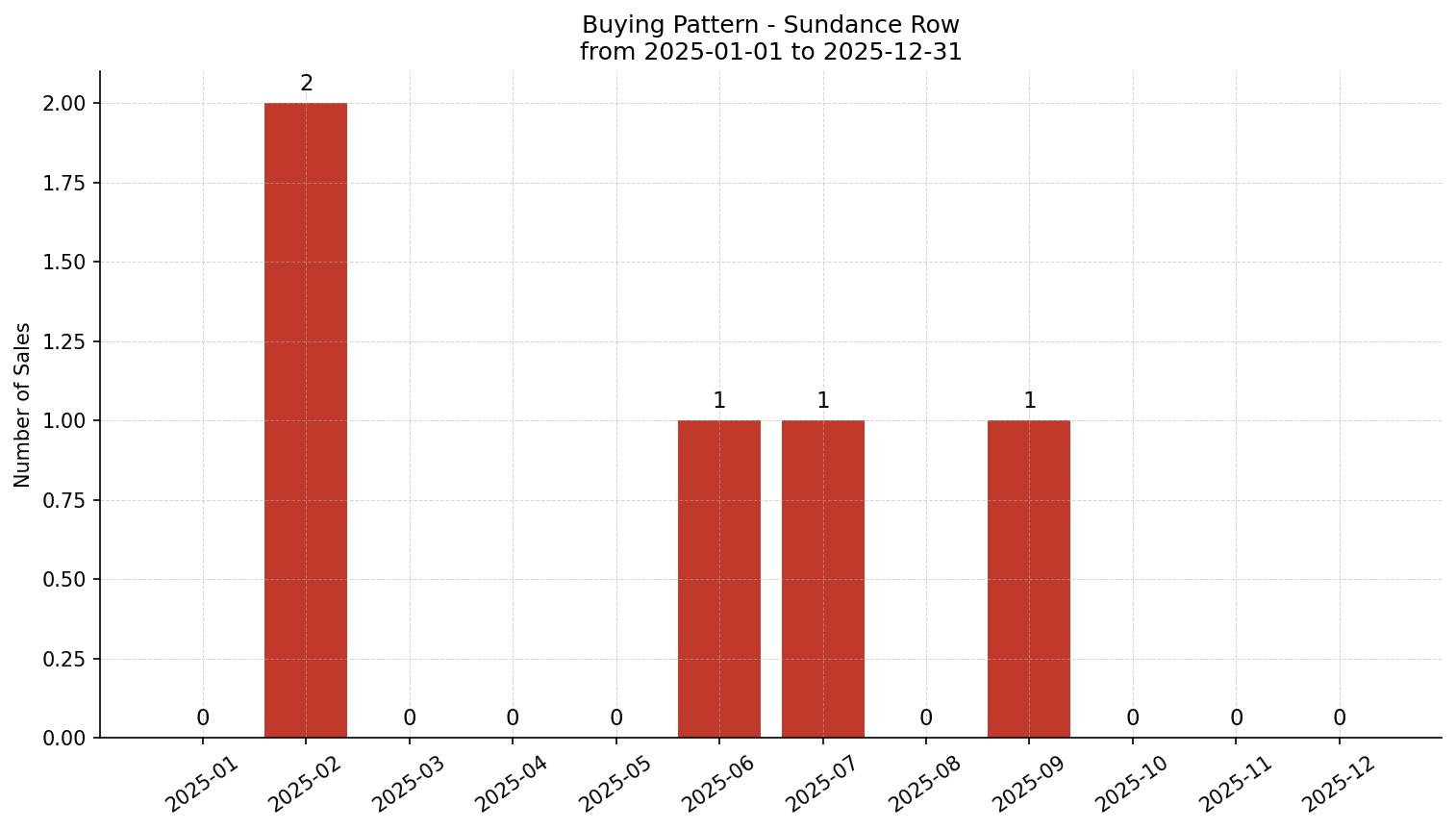 Sundance Row/Townhouse Buying Pattern – last 12 months