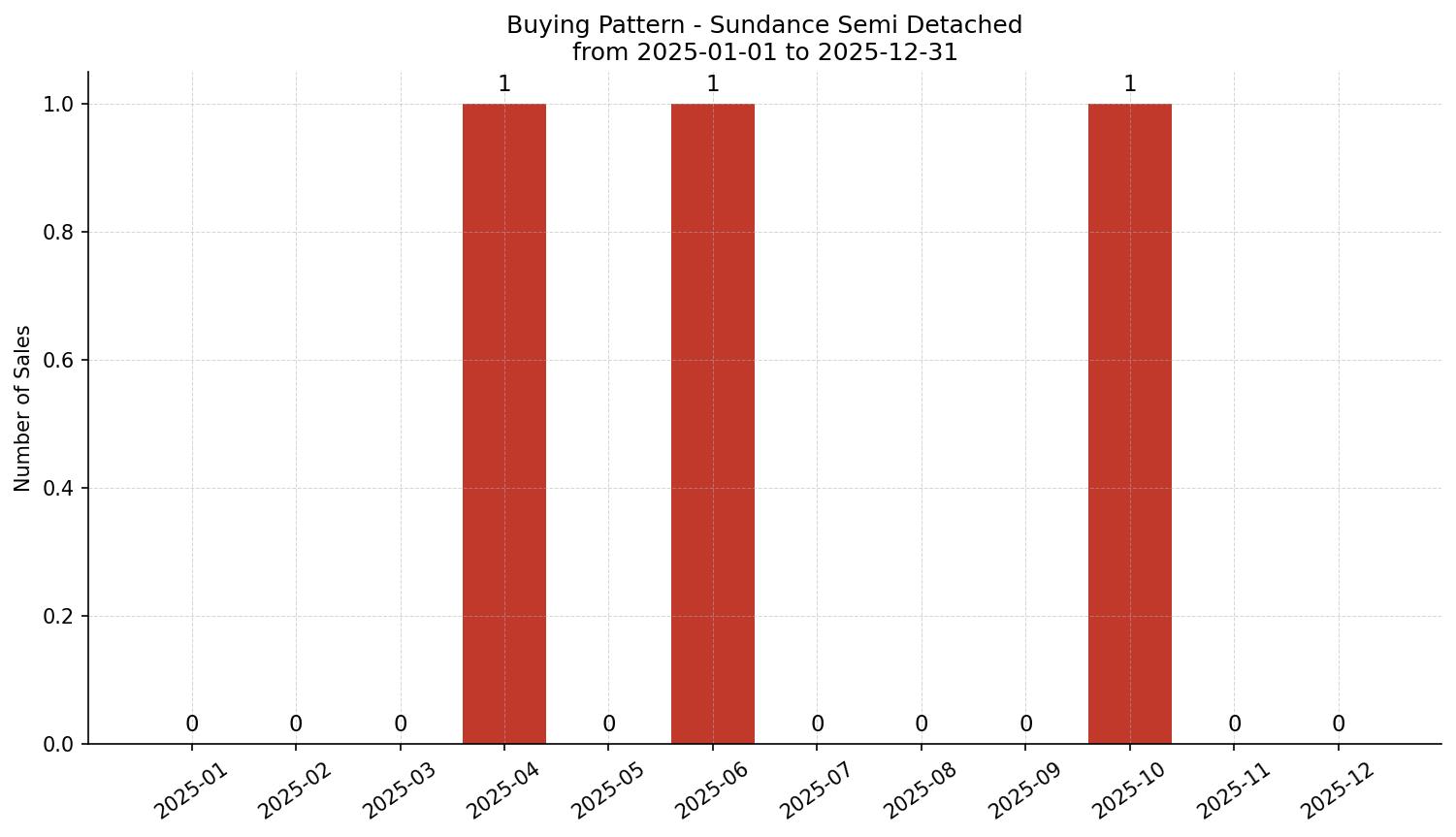 Sundance Semi Detached (Half Duplex) Buying Pattern – last 12 months