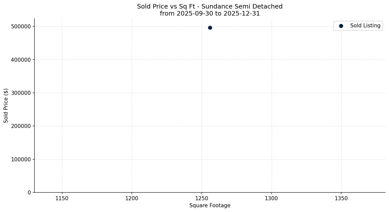 Sundance Semi Detached (Half Duplex) Price vs. Square Footage – last 3 months