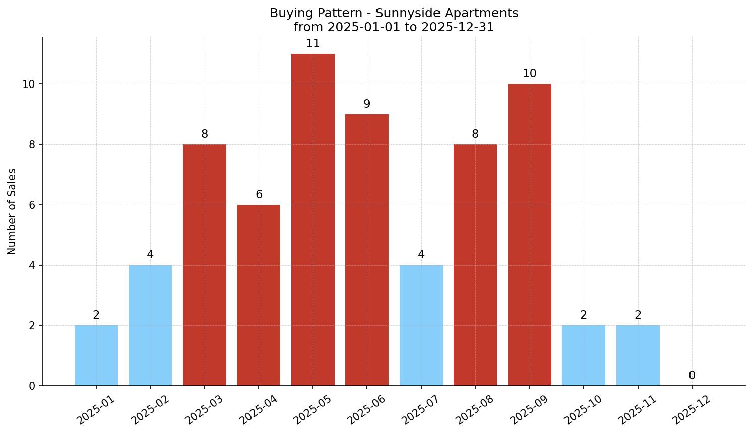 Sunnyside Apartment Buying Pattern – last 12 months