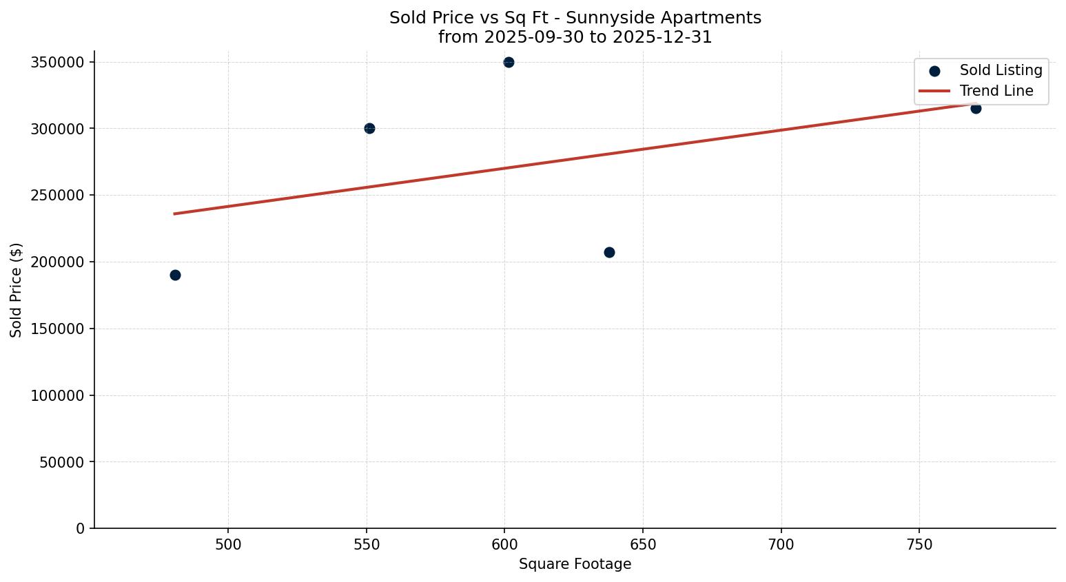 Sunnyside Apartment Price vs. Square Footage – last 3 months