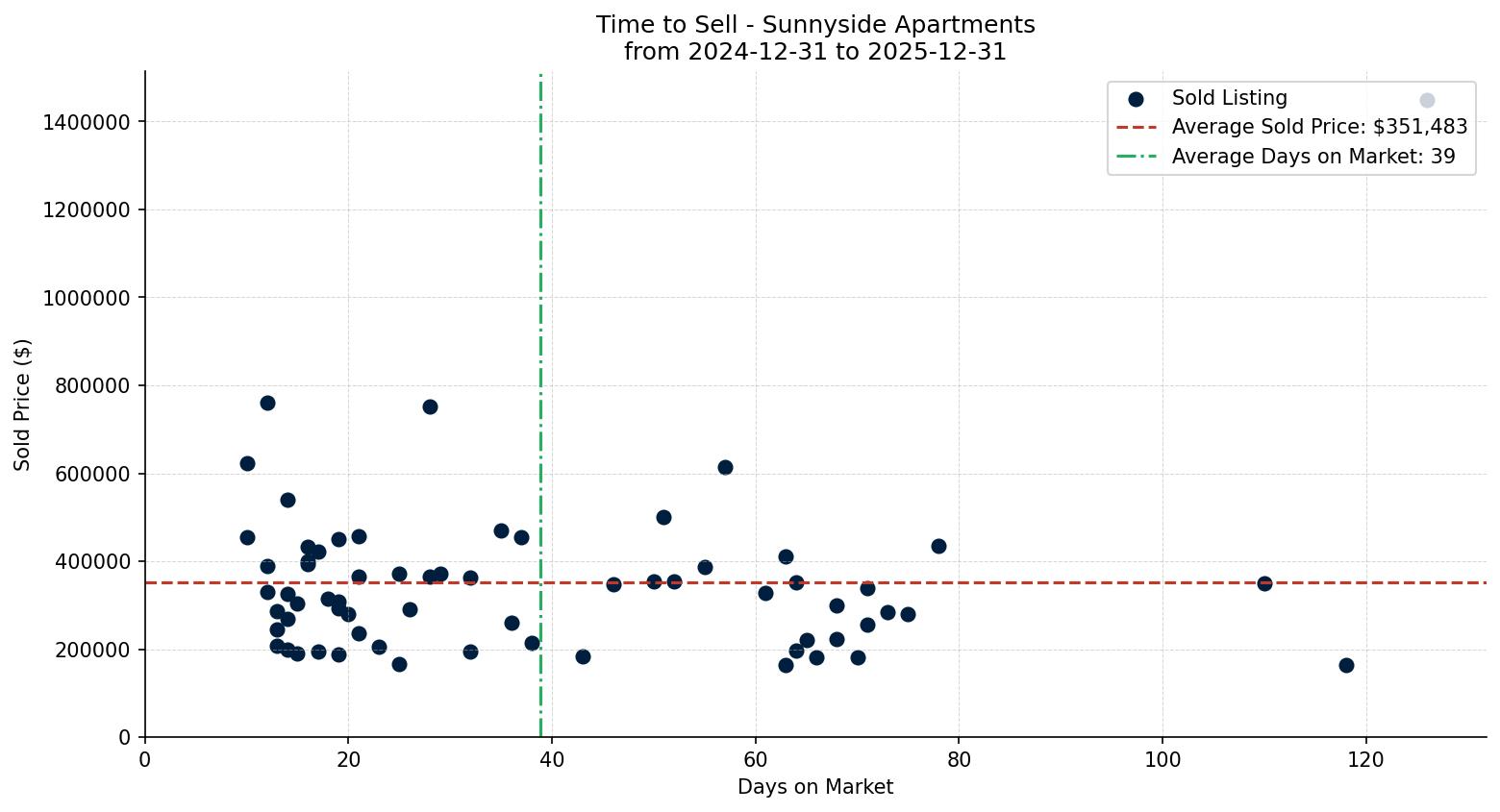 Sunnyside Apartment Time to Sell from 2024-12-31 to 2025-12-31