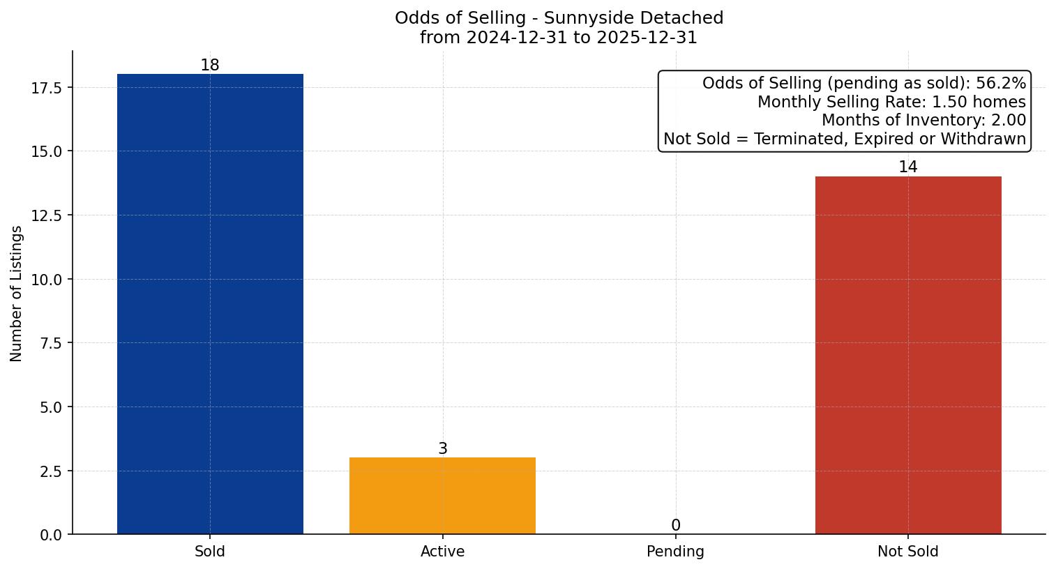 Sunnyside Detached Odds of Selling – last 12 months