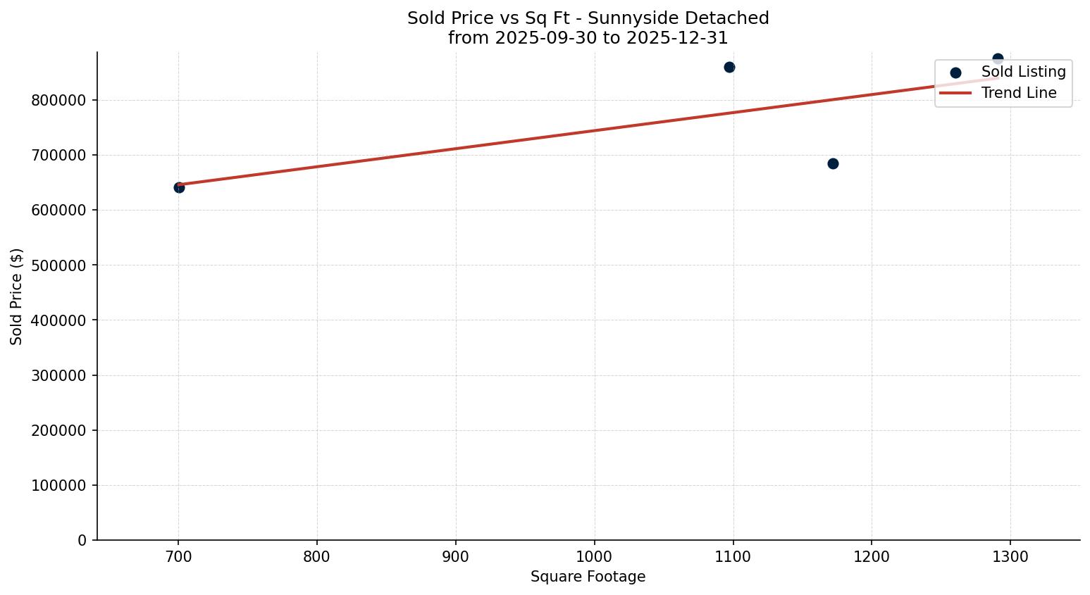 Sunnyside Detached Price vs. Square Footage – last 3 months
