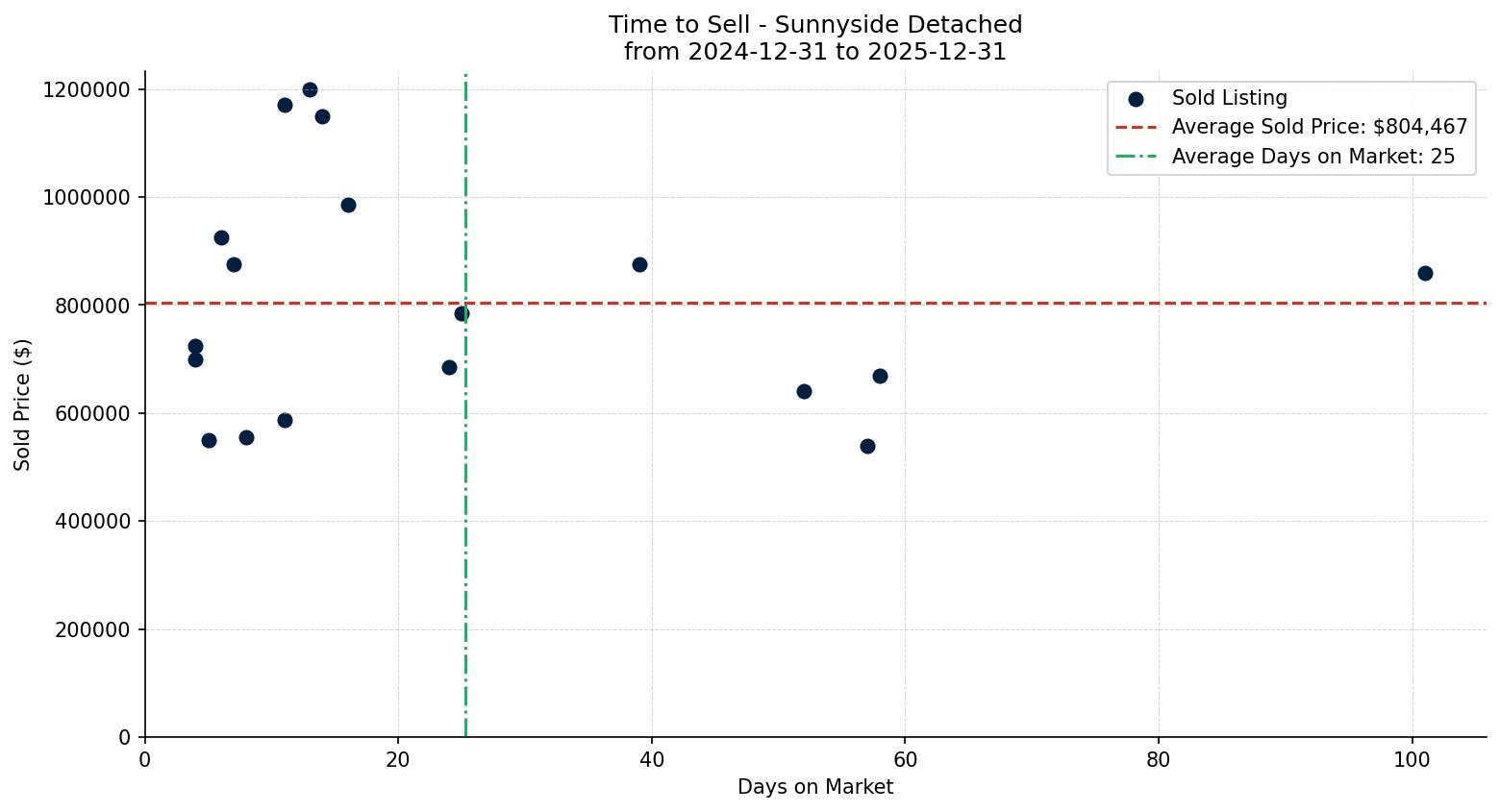 Sunnyside Detached Time to Sell from 2024-12-31 to 2025-12-31